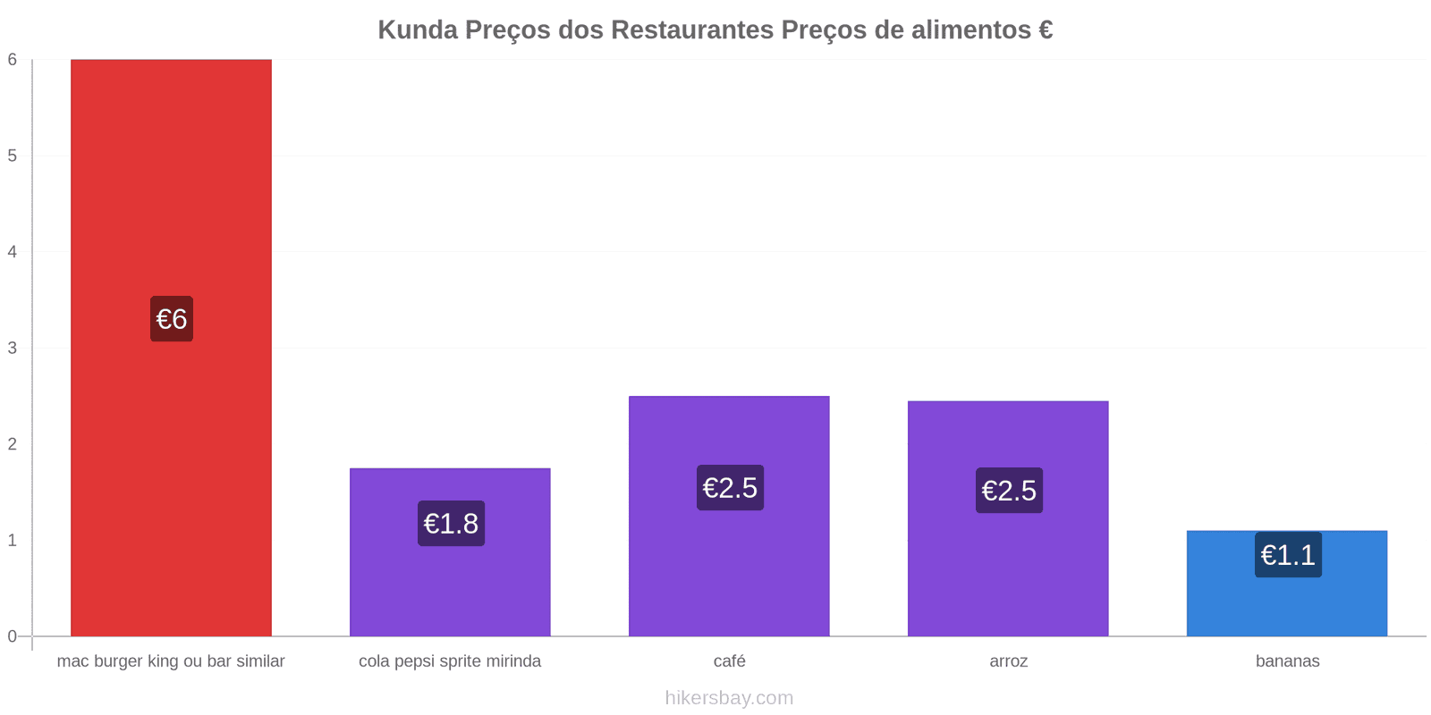 Kunda mudanças de preços hikersbay.com