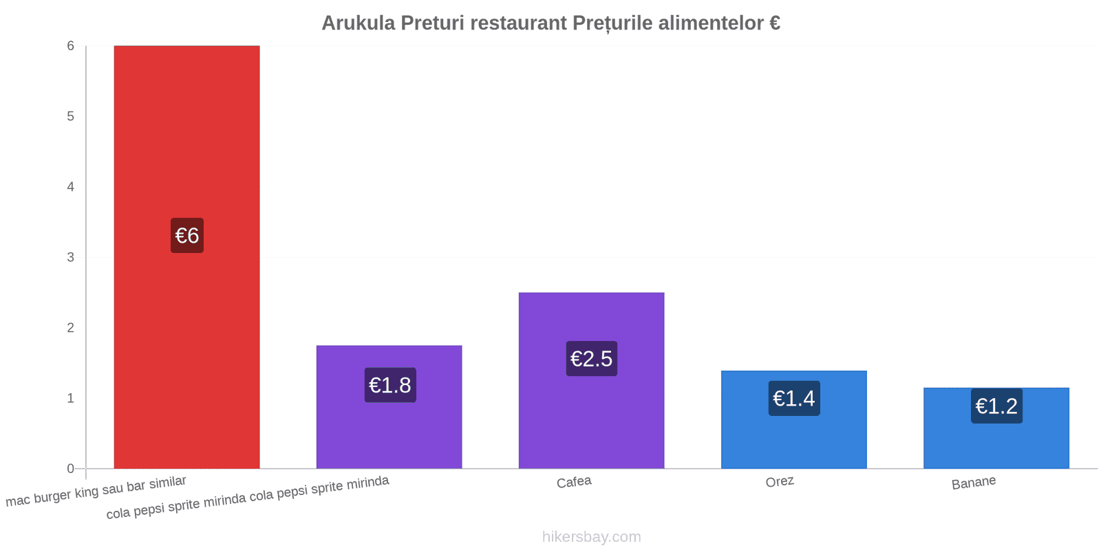 Arukula schimbări de prețuri hikersbay.com