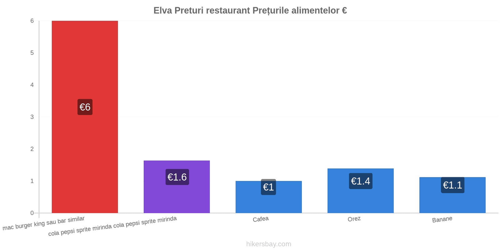 Elva schimbări de prețuri hikersbay.com