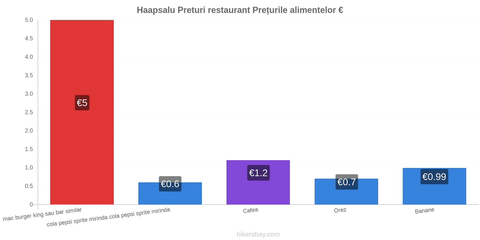 Haapsalu schimbări de prețuri hikersbay.com