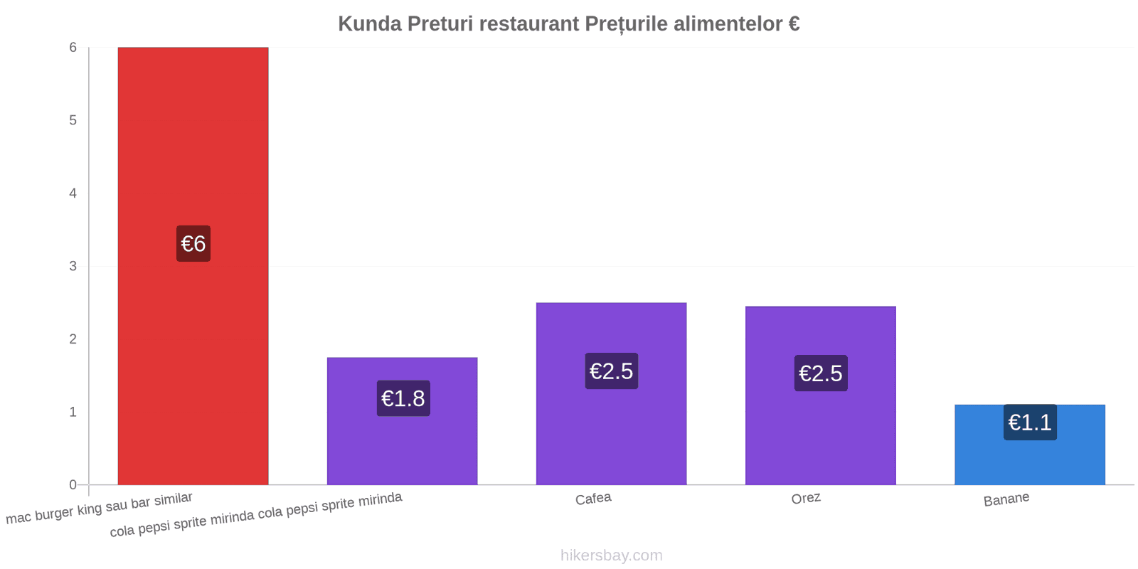 Kunda schimbări de prețuri hikersbay.com