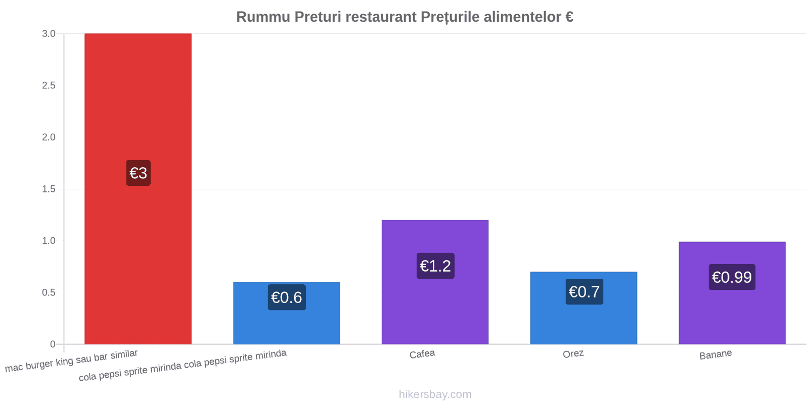 Rummu schimbări de prețuri hikersbay.com