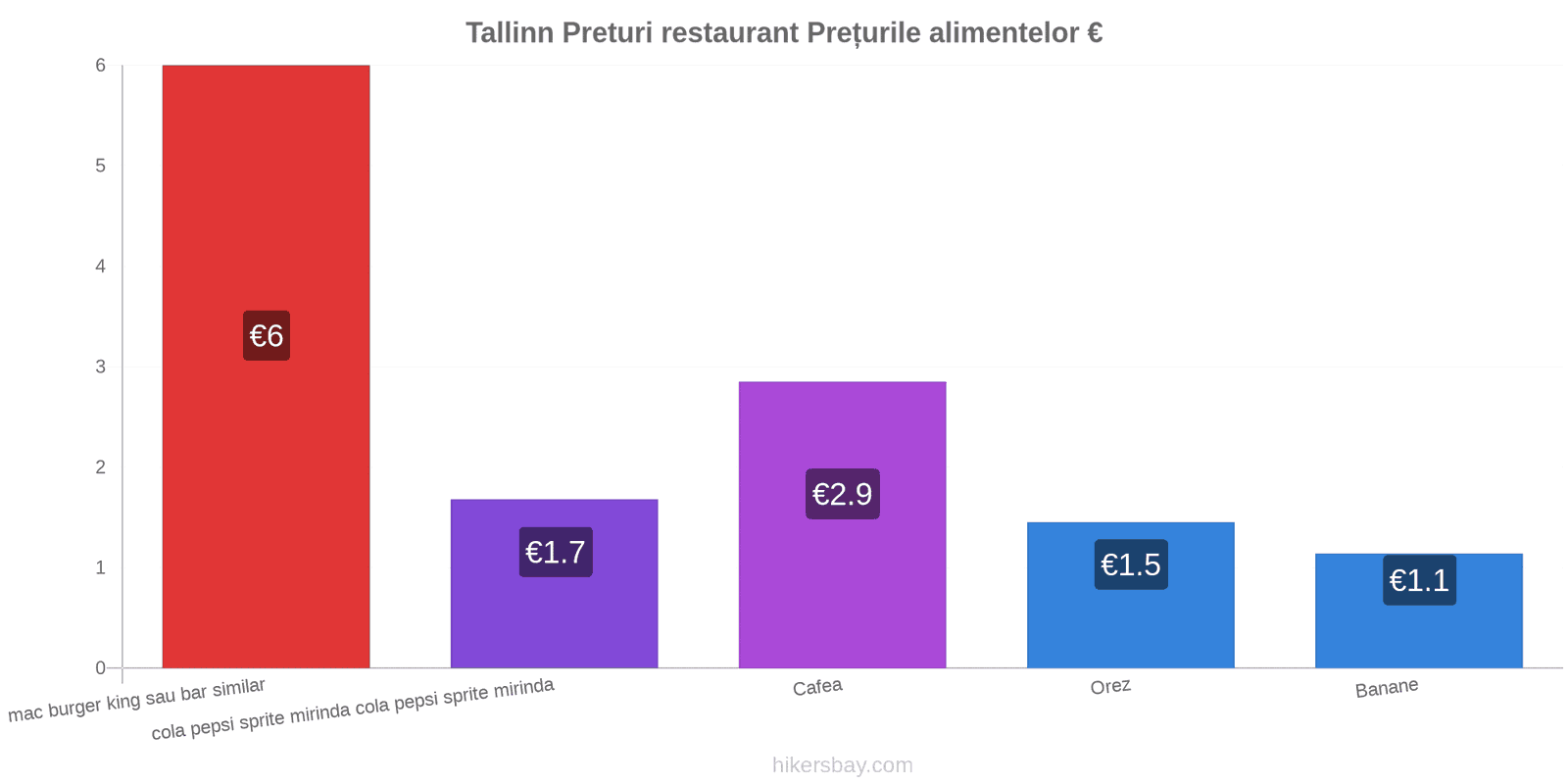 Tallinn schimbări de prețuri hikersbay.com