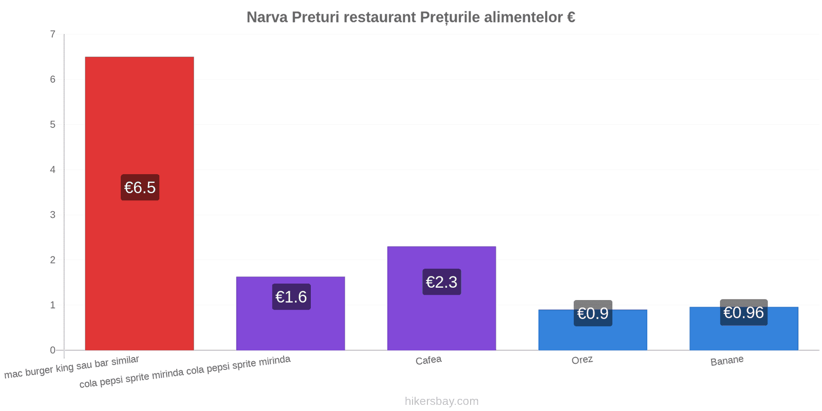 Narva schimbări de prețuri hikersbay.com