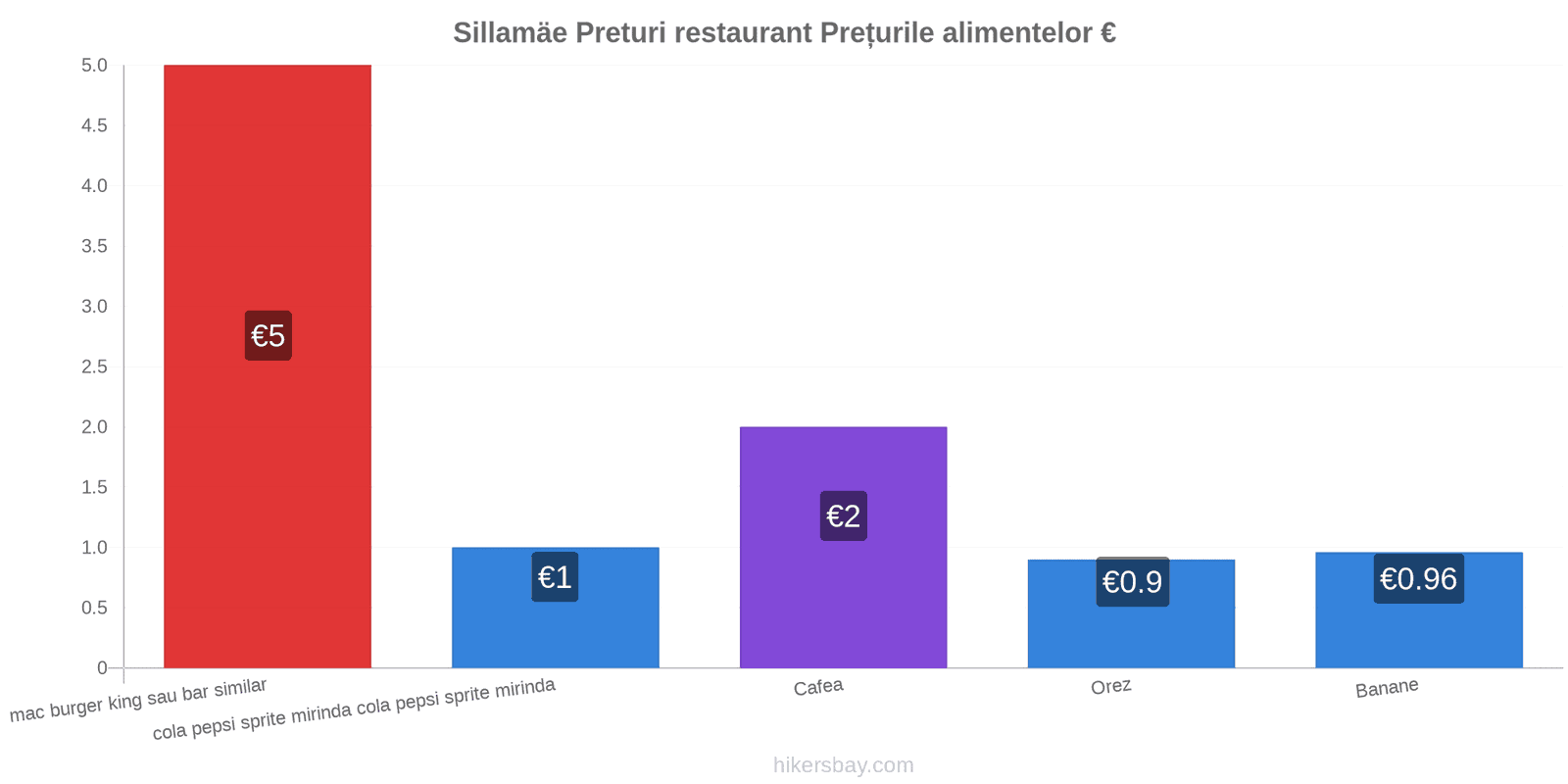 Sillamäe schimbări de prețuri hikersbay.com