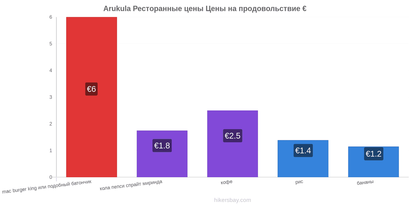 Arukula изменения цен hikersbay.com