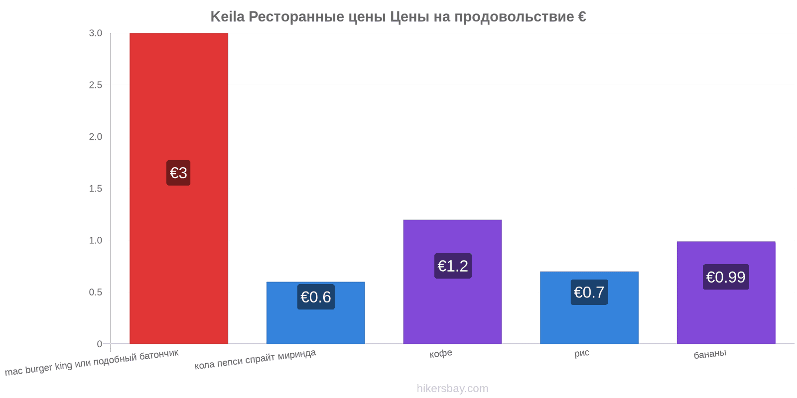 Keila изменения цен hikersbay.com