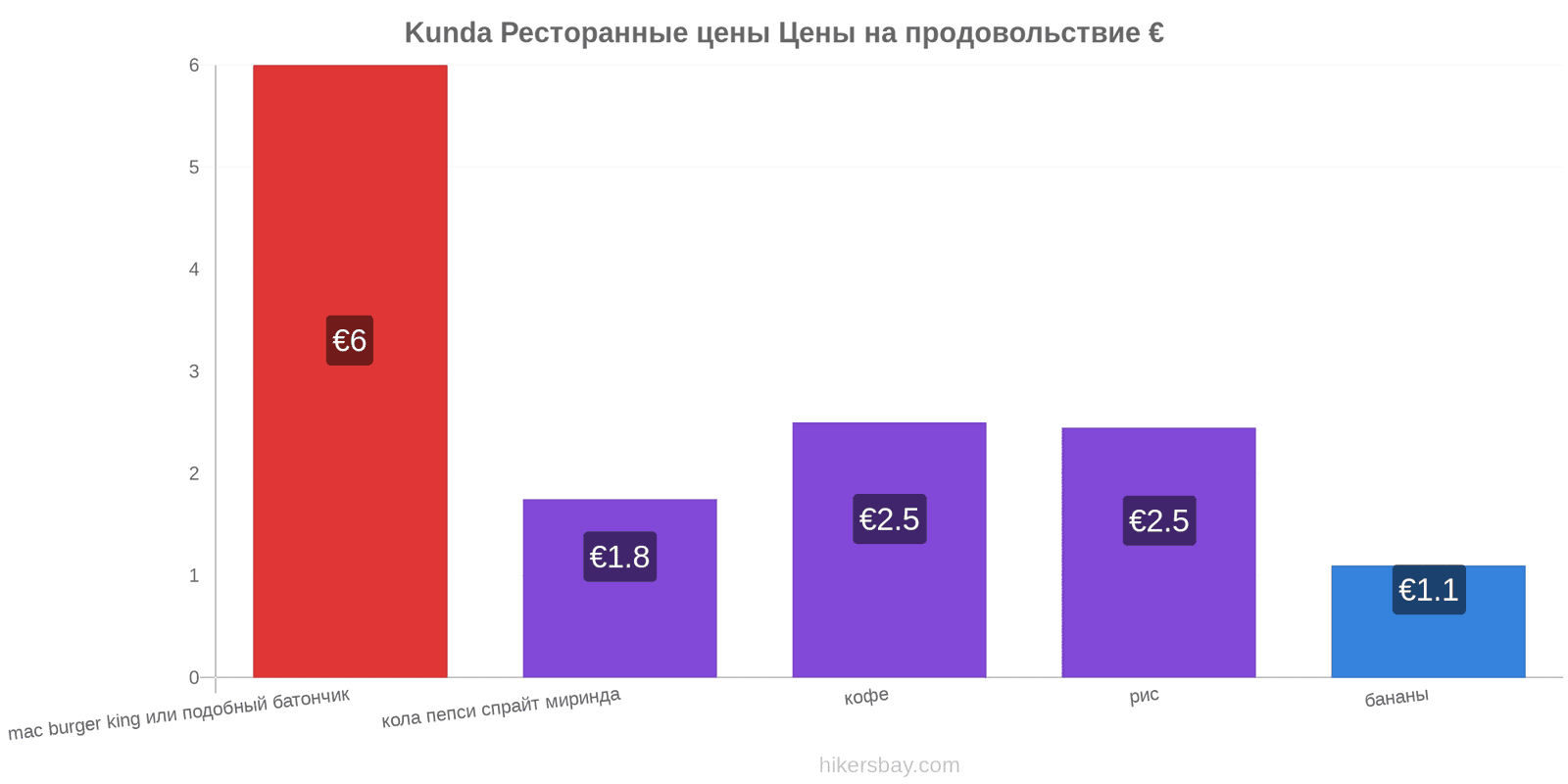 Kunda изменения цен hikersbay.com