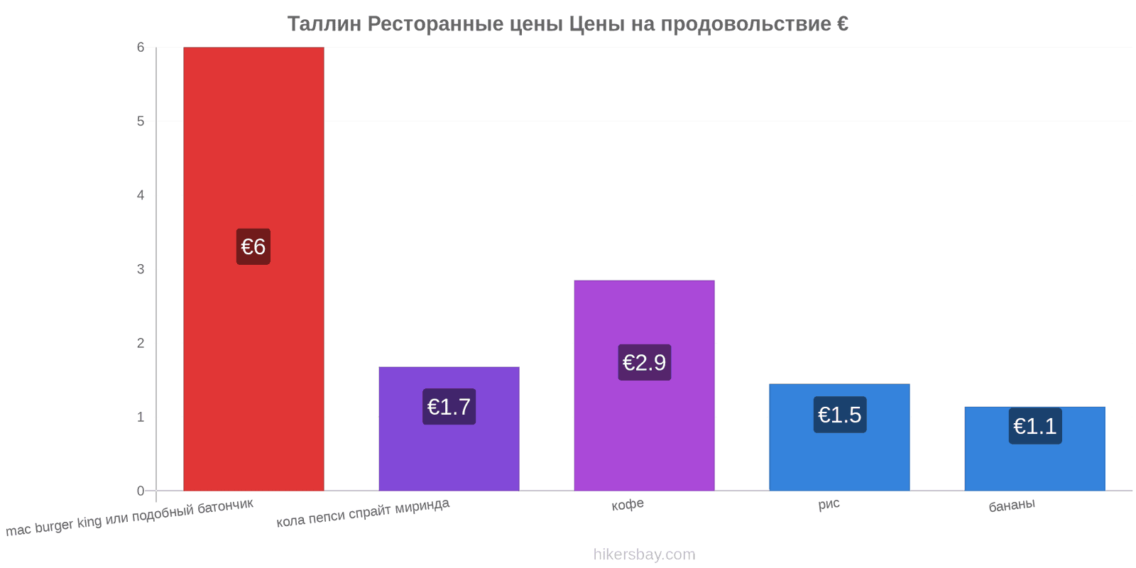 Таллин изменения цен hikersbay.com