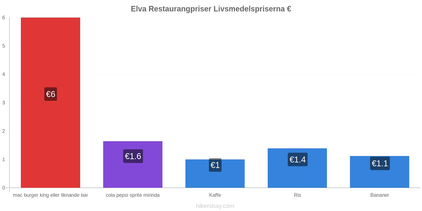 Elva prisändringar hikersbay.com