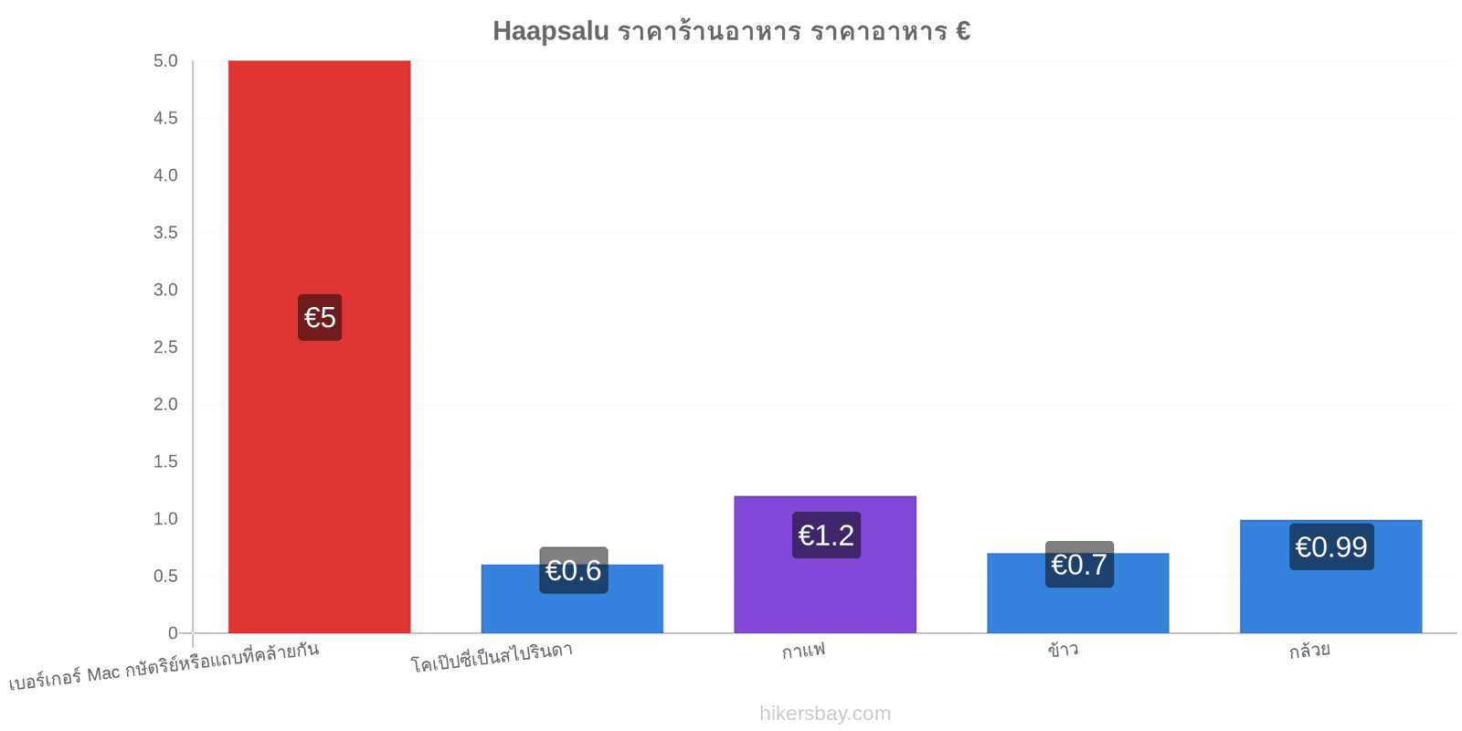 Haapsalu การเปลี่ยนแปลงราคา hikersbay.com