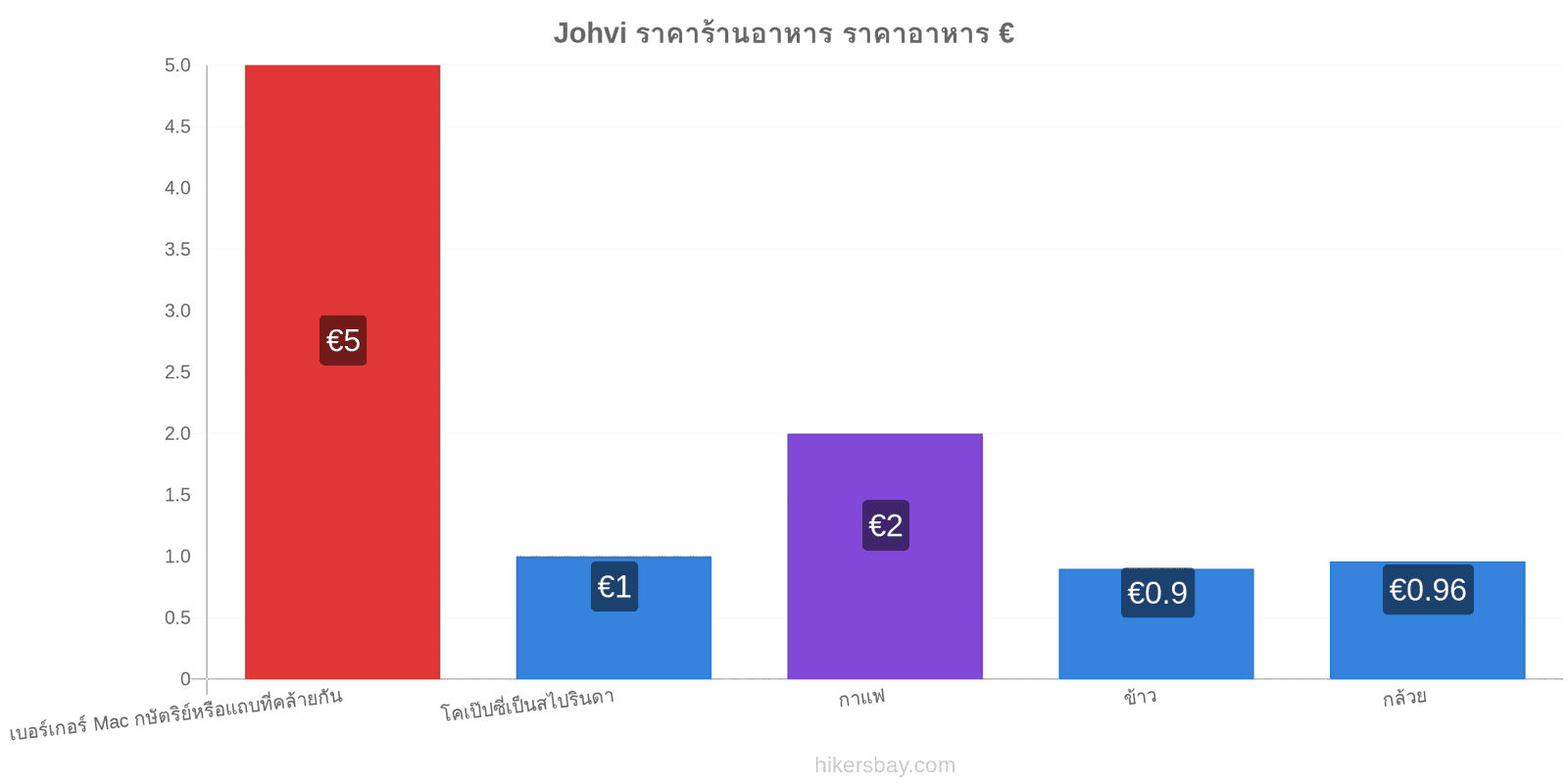 Johvi การเปลี่ยนแปลงราคา hikersbay.com