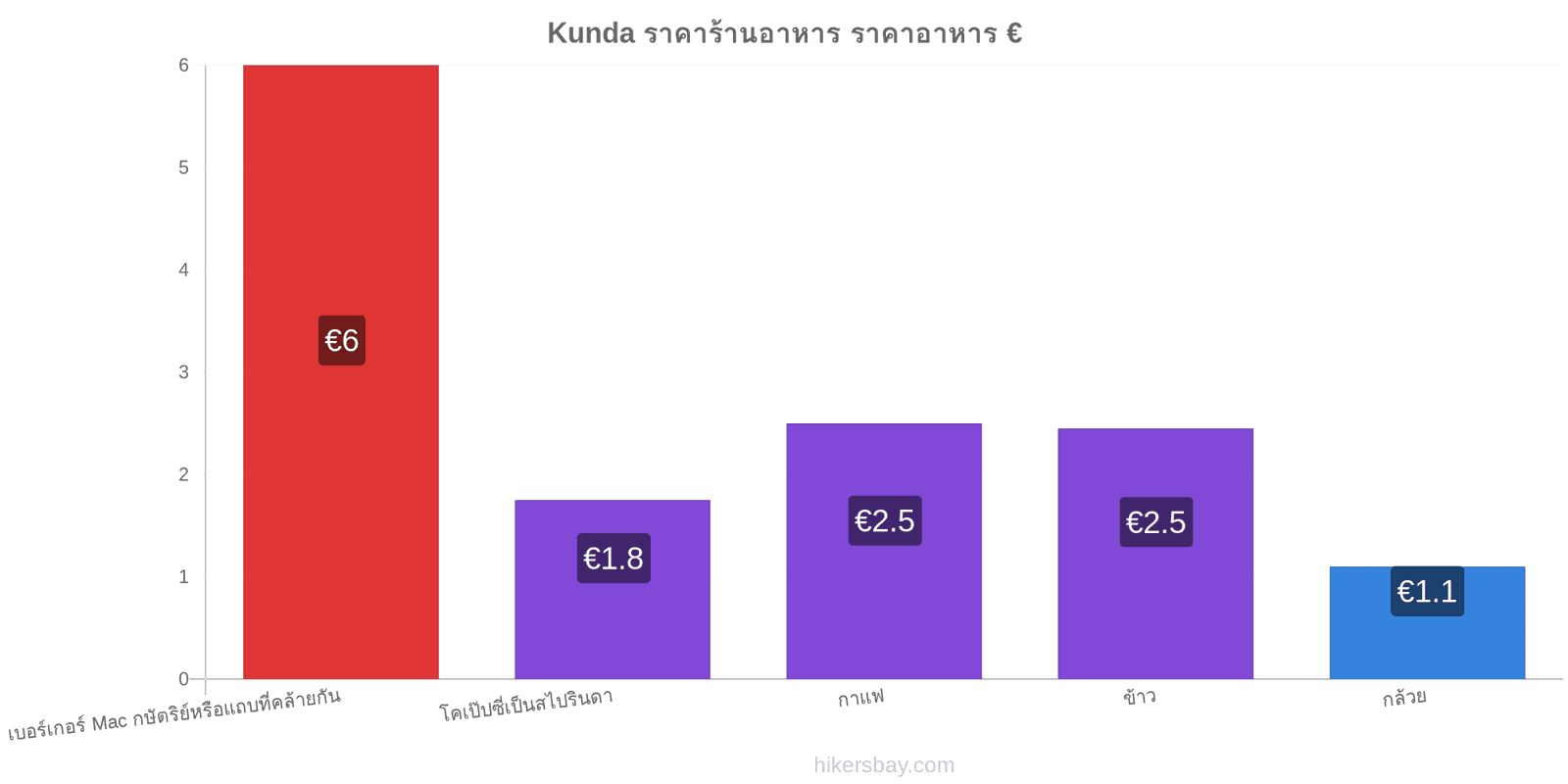 Kunda การเปลี่ยนแปลงราคา hikersbay.com