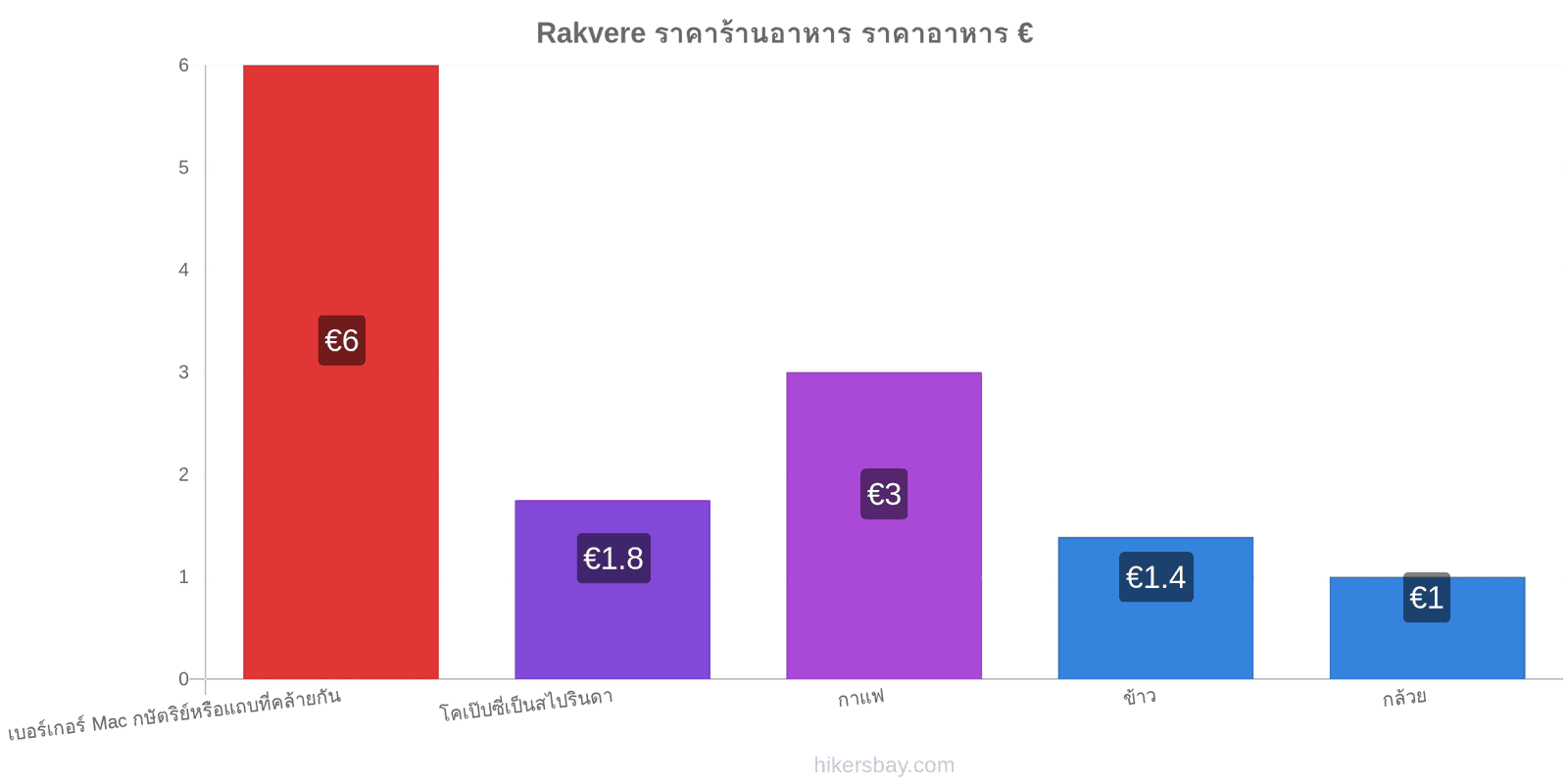 Rakvere การเปลี่ยนแปลงราคา hikersbay.com