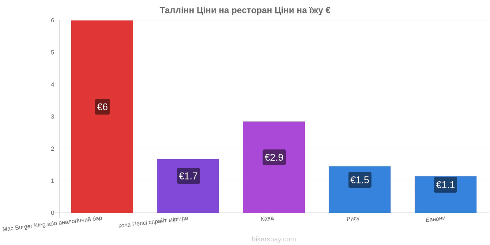 Таллінн зміни цін hikersbay.com