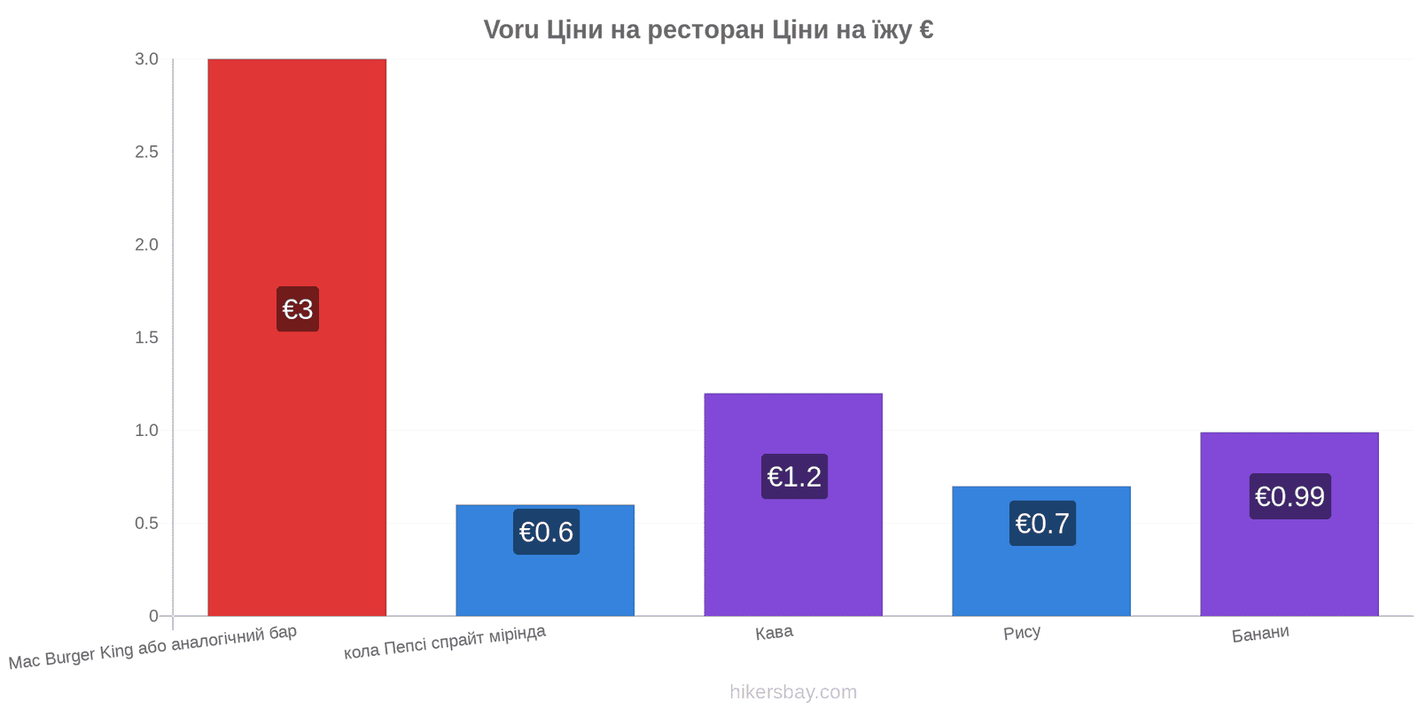 Voru зміни цін hikersbay.com