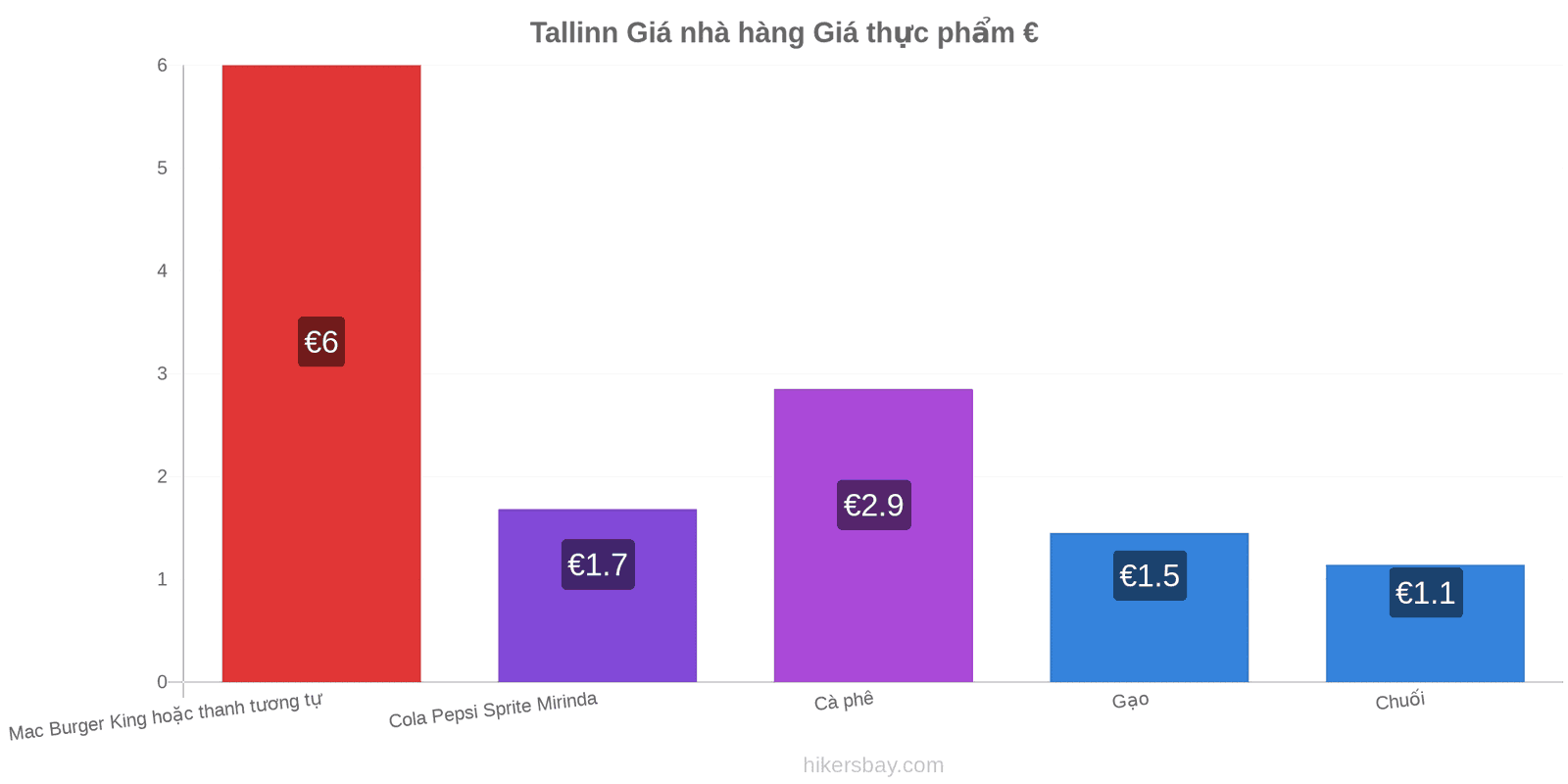 Tallinn thay đổi giá cả hikersbay.com