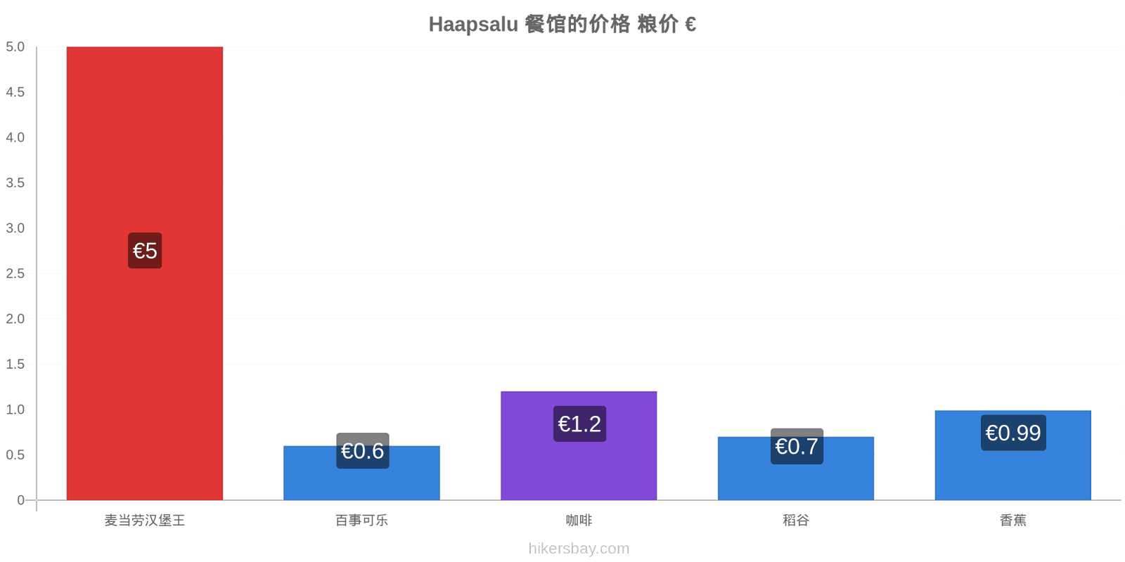 Haapsalu 价格变动 hikersbay.com