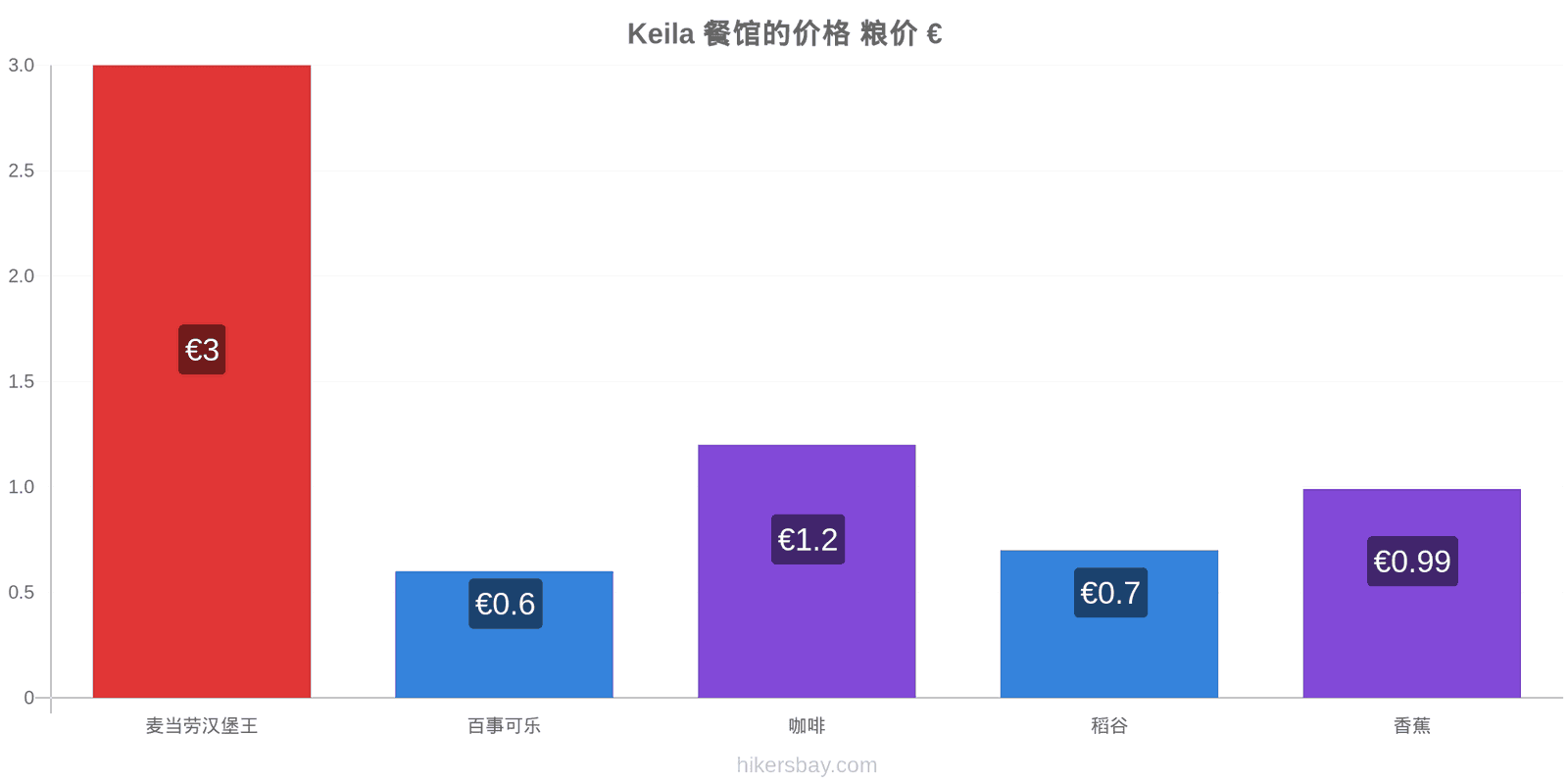 Keila 价格变动 hikersbay.com