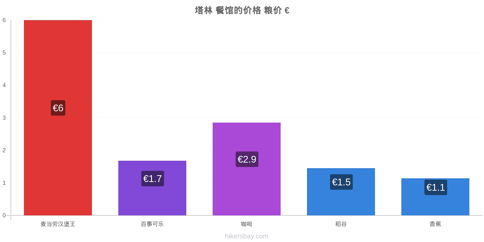 塔林 价格变动 hikersbay.com