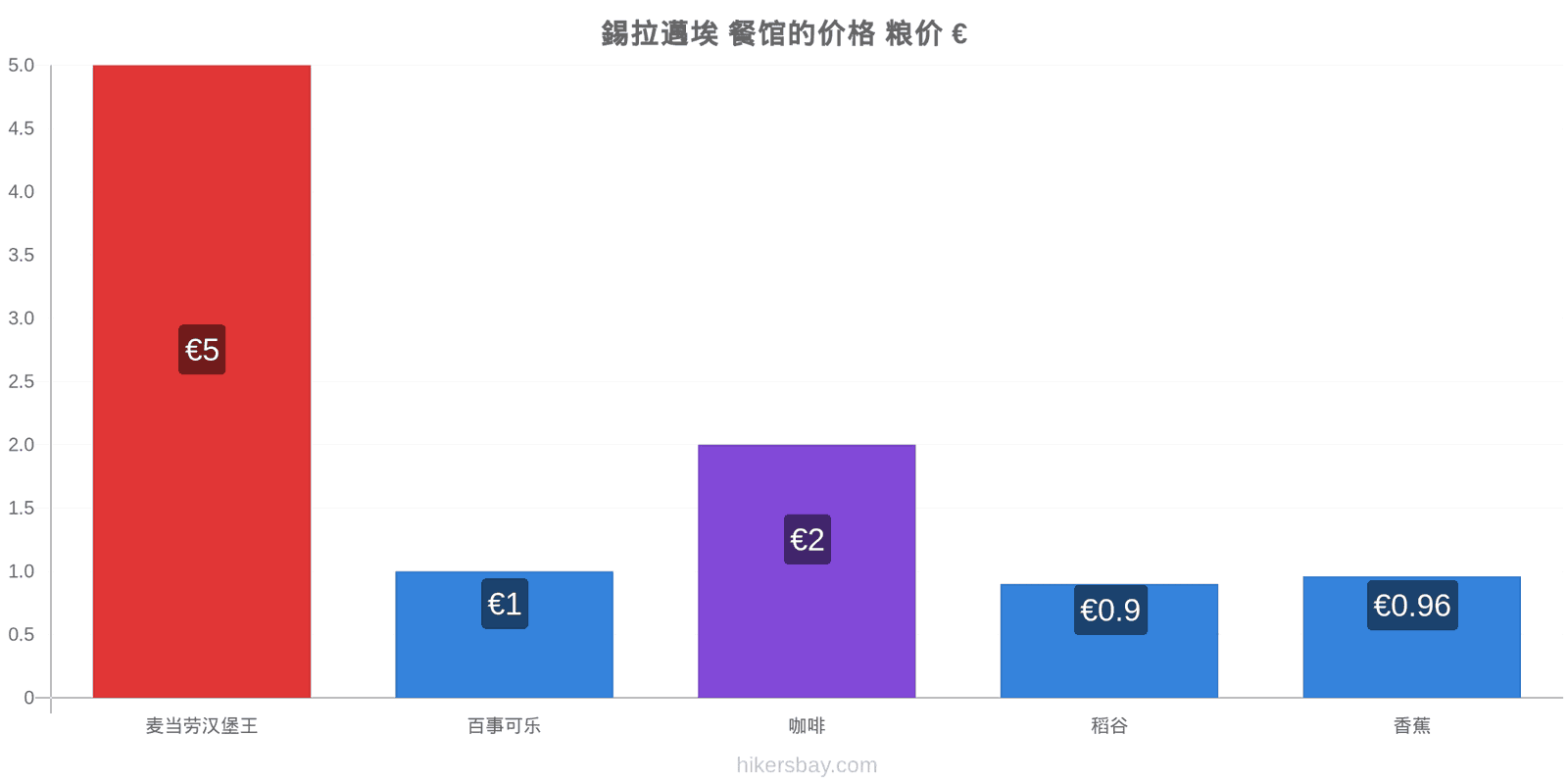 錫拉邁埃 价格变动 hikersbay.com