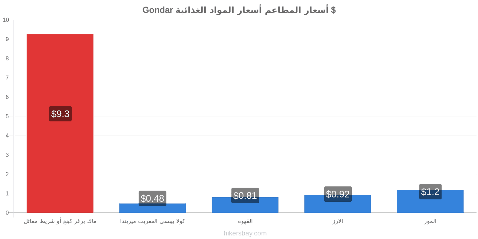 Gondar تغييرات الأسعار hikersbay.com