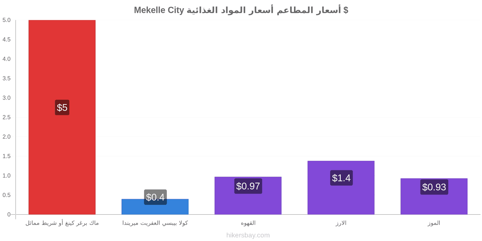 Mekelle City تغييرات الأسعار hikersbay.com