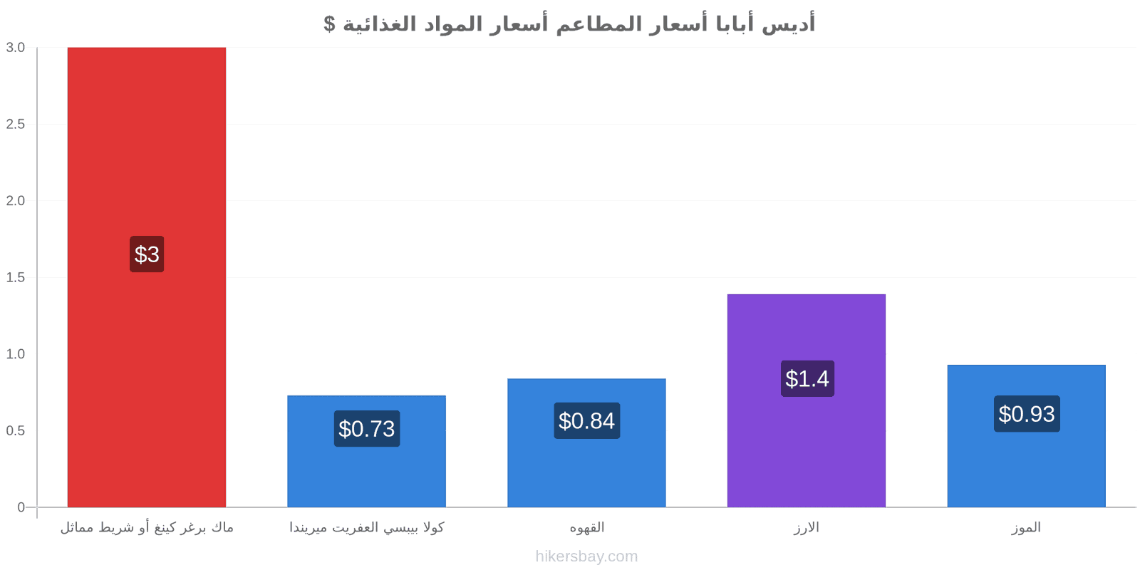 أديس أبابا تغييرات الأسعار hikersbay.com