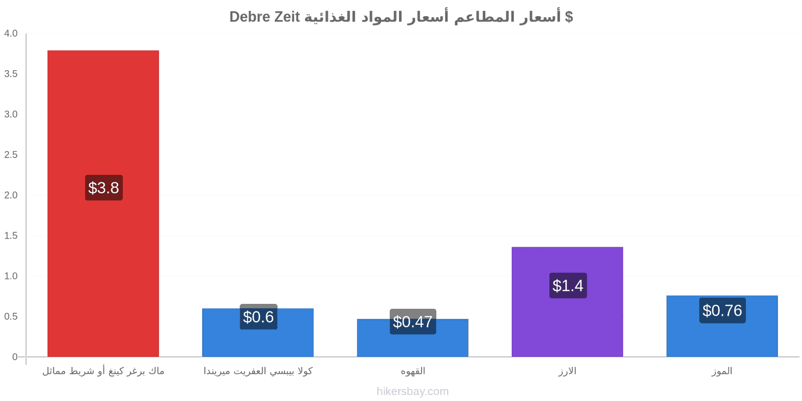 Debre Zeit تغييرات الأسعار hikersbay.com