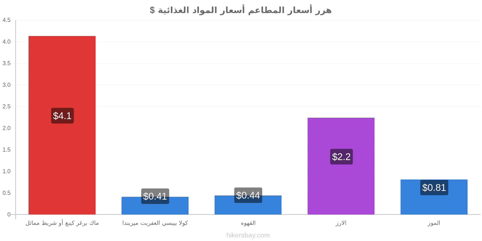 هرر تغييرات الأسعار hikersbay.com