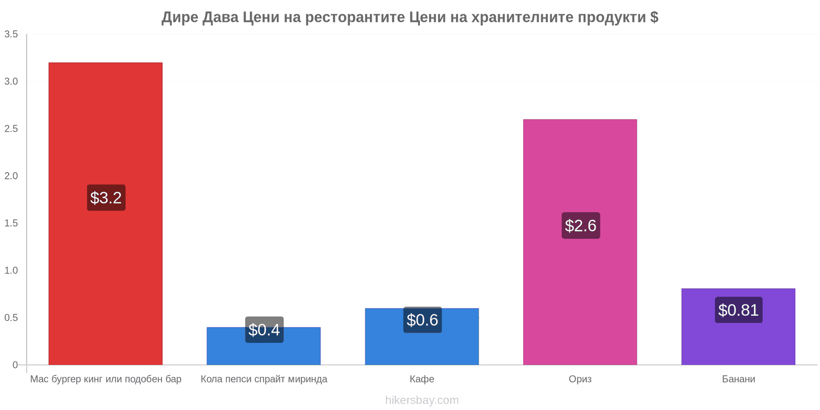 Дире Дава промени в цените hikersbay.com