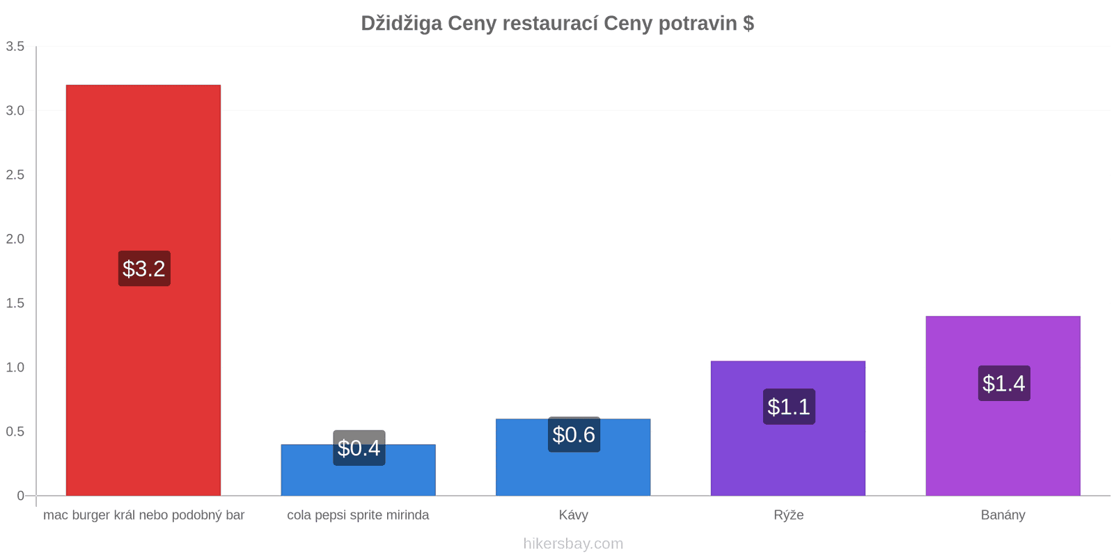 Džidžiga změny cen hikersbay.com