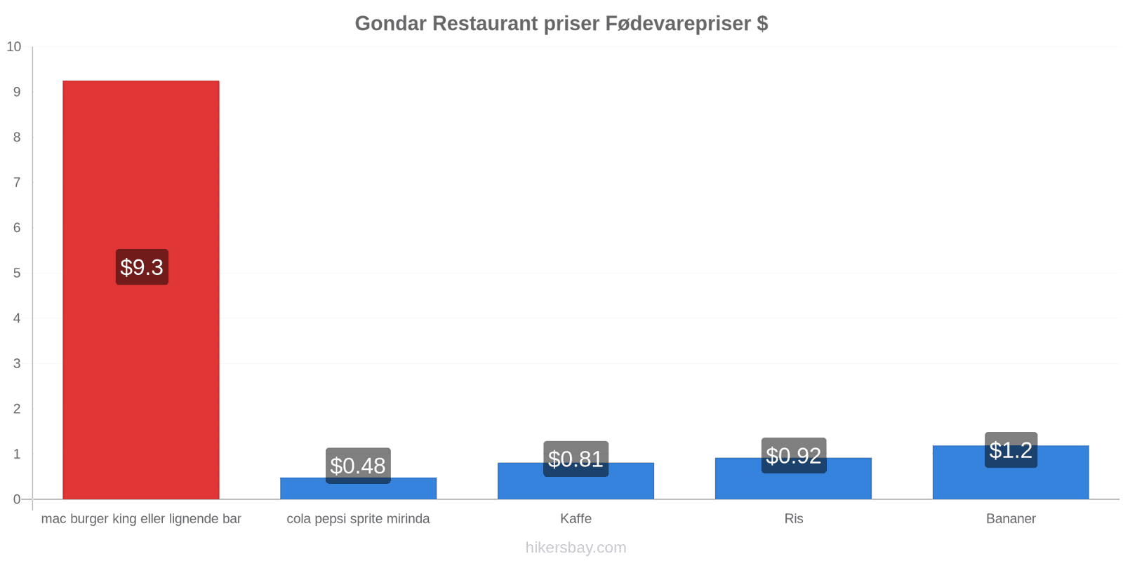 Gondar prisændringer hikersbay.com