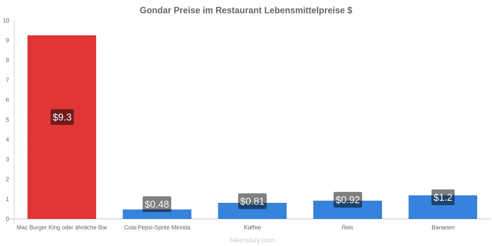 Gondar Preisänderungen hikersbay.com
