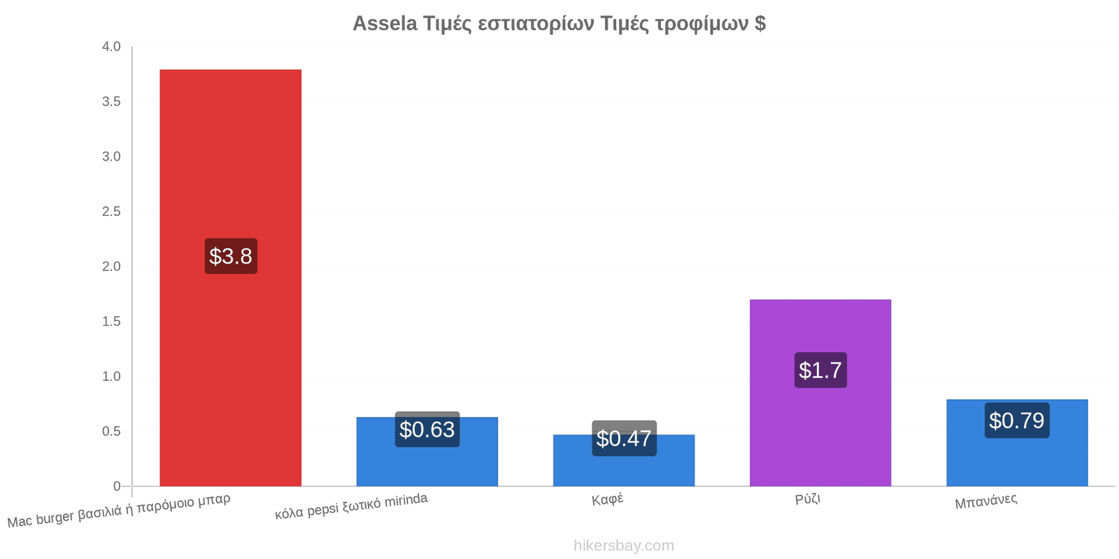 Assela αλλαγές τιμών hikersbay.com