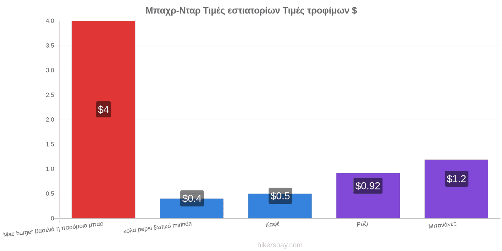 Μπαχρ-Νταρ αλλαγές τιμών hikersbay.com