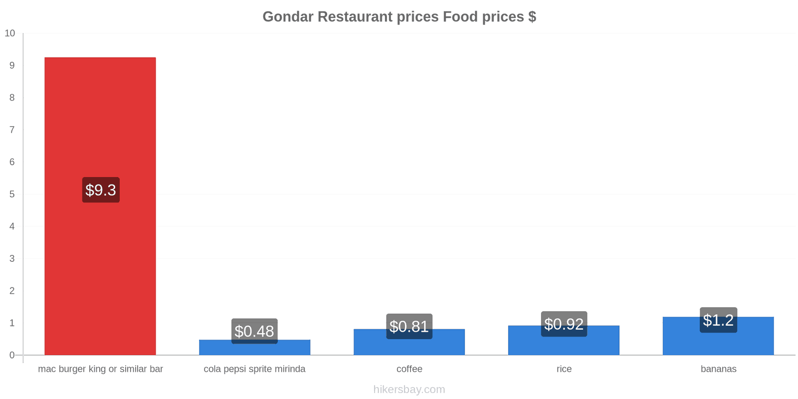 Gondar price changes hikersbay.com