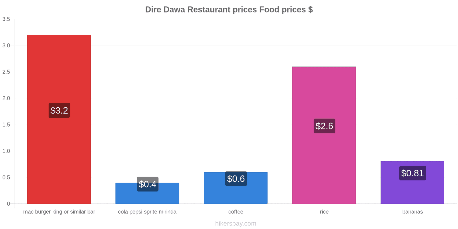 Dire Dawa price changes hikersbay.com