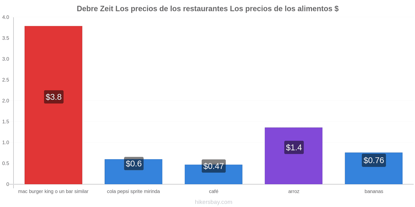 Debre Zeit cambios de precios hikersbay.com