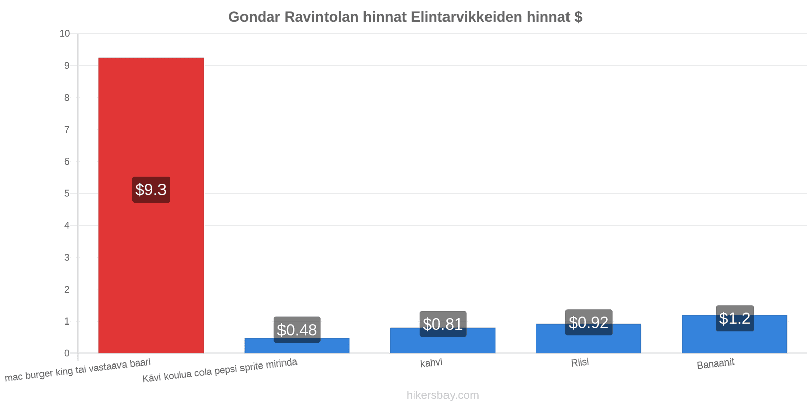 Gondar hintojen muutokset hikersbay.com