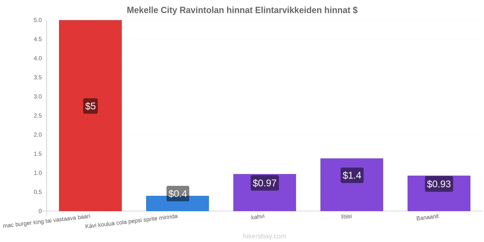 Mekelle City hintojen muutokset hikersbay.com