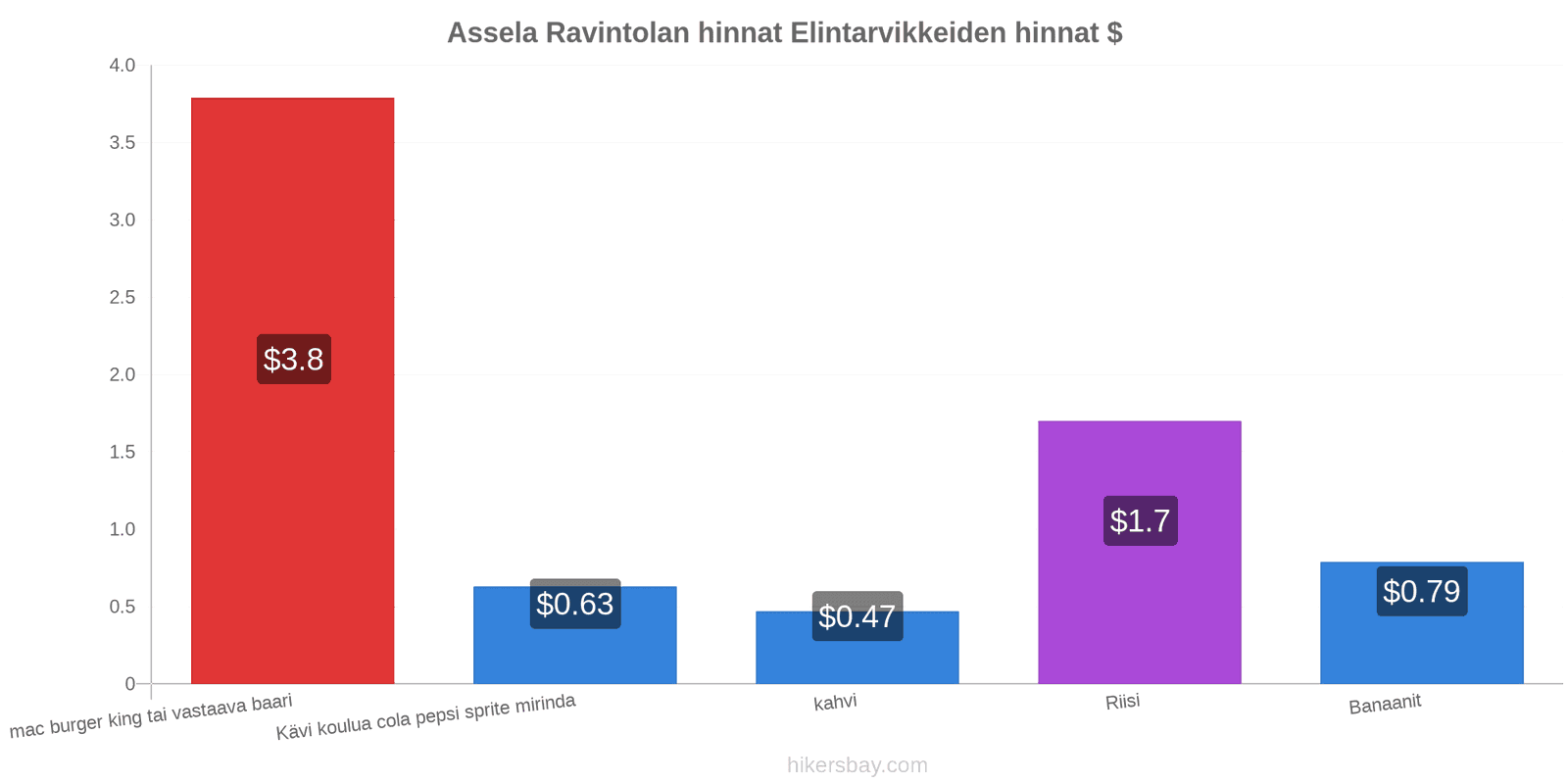 Assela hintojen muutokset hikersbay.com