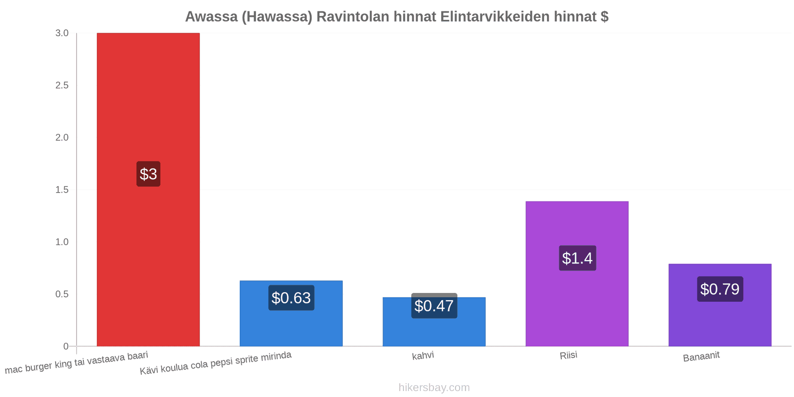 Awassa (Hawassa) hintojen muutokset hikersbay.com