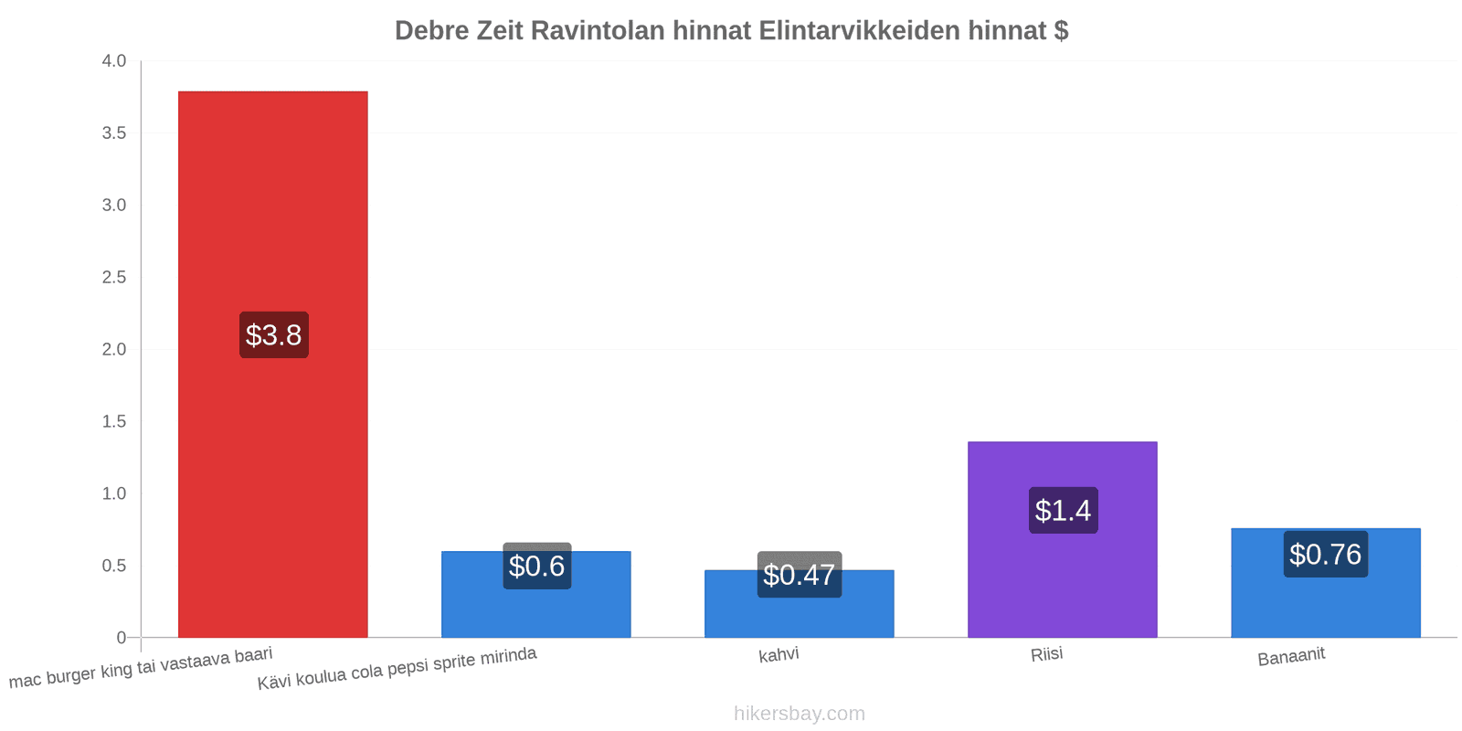 Debre Zeit hintojen muutokset hikersbay.com