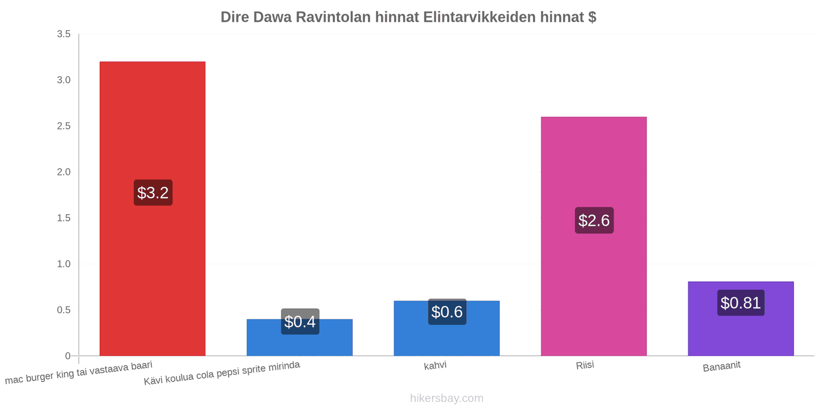 Dire Dawa hintojen muutokset hikersbay.com