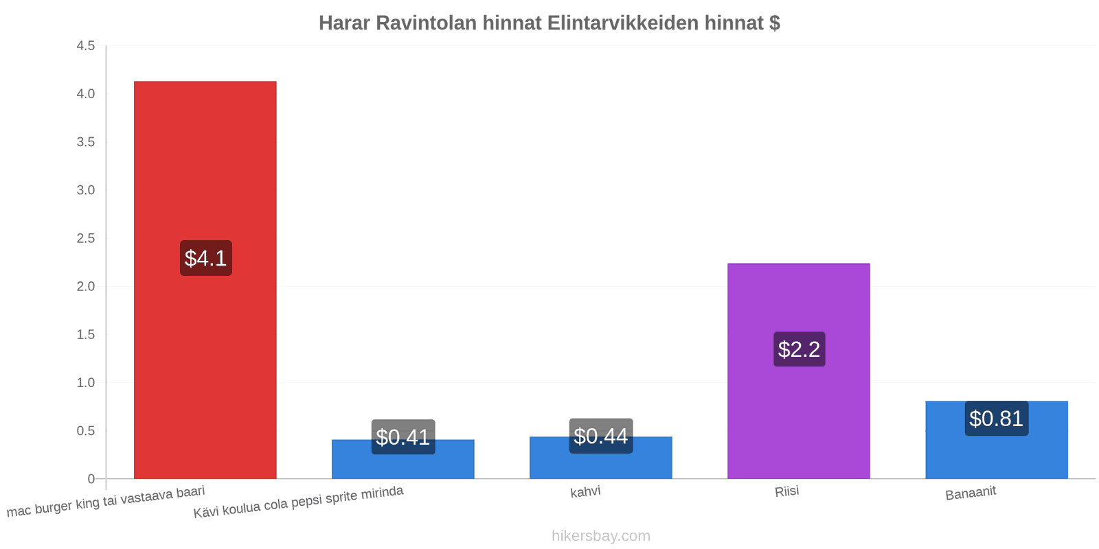 Harar hintojen muutokset hikersbay.com