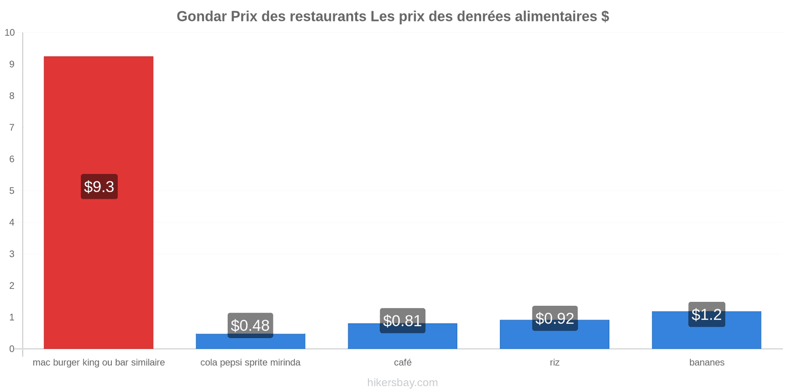 Gondar changements de prix hikersbay.com