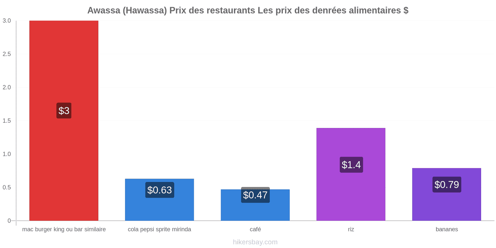 Awassa (Hawassa) changements de prix hikersbay.com