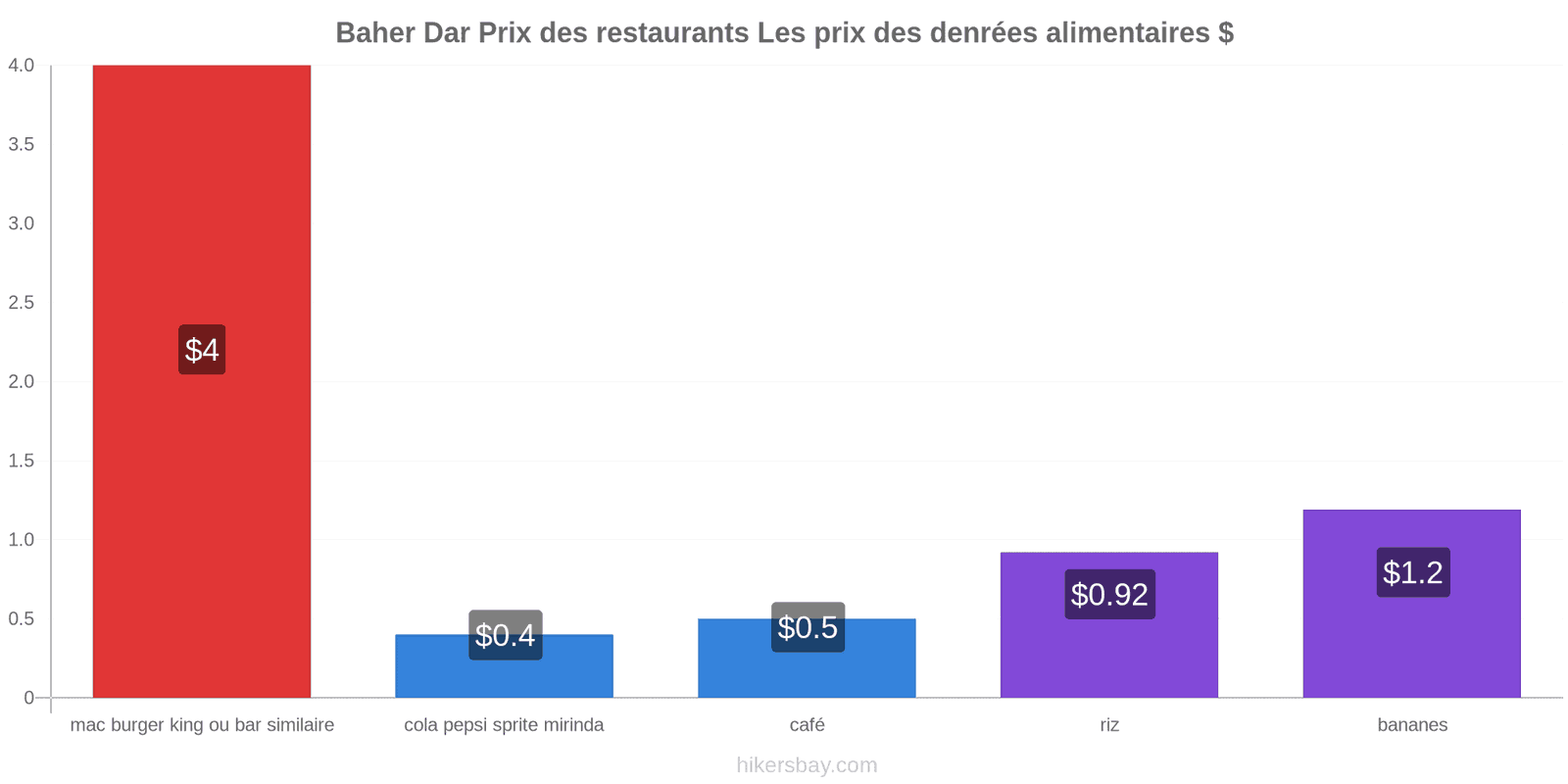 Baher Dar changements de prix hikersbay.com