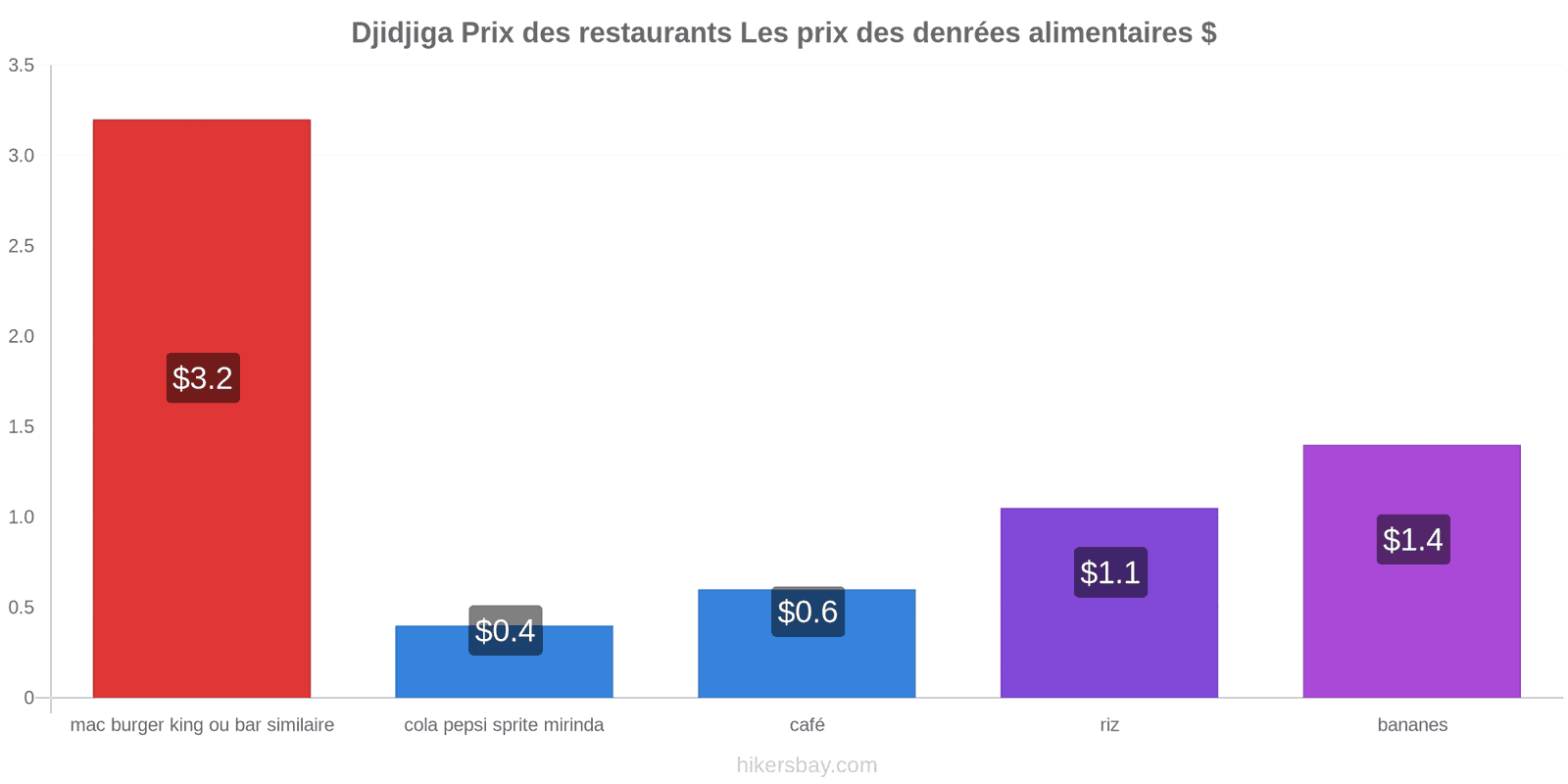 Djidjiga changements de prix hikersbay.com